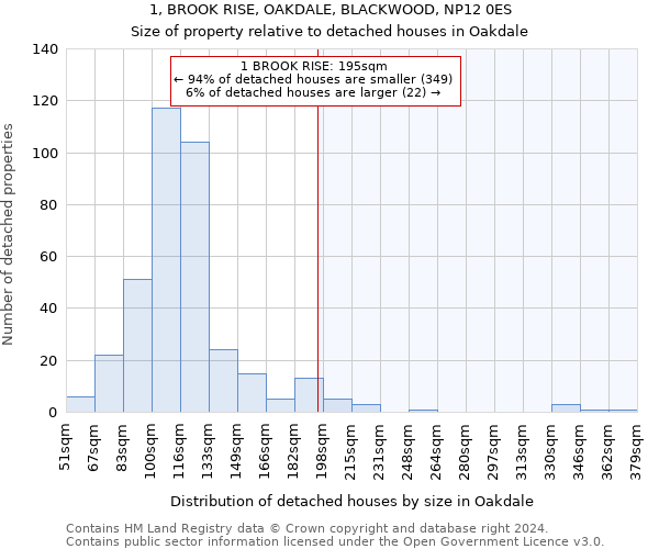 1, BROOK RISE, OAKDALE, BLACKWOOD, NP12 0ES: Size of property relative to detached houses in Oakdale