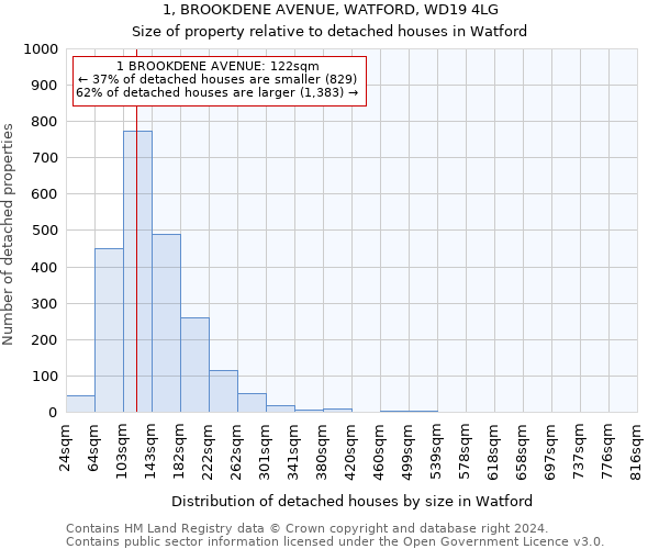 1, BROOKDENE AVENUE, WATFORD, WD19 4LG: Size of property relative to detached houses in Watford