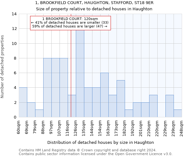 1, BROOKFIELD COURT, HAUGHTON, STAFFORD, ST18 9ER: Size of property relative to detached houses in Haughton