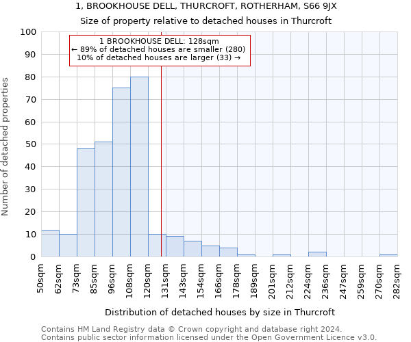 1, BROOKHOUSE DELL, THURCROFT, ROTHERHAM, S66 9JX: Size of property relative to detached houses in Thurcroft