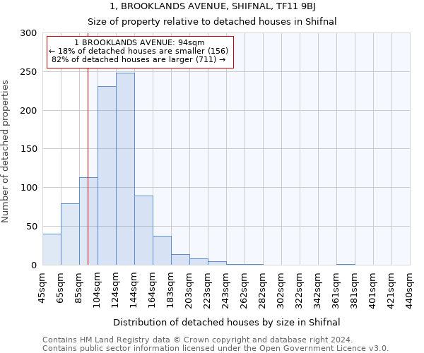1, BROOKLANDS AVENUE, SHIFNAL, TF11 9BJ: Size of property relative to detached houses in Shifnal