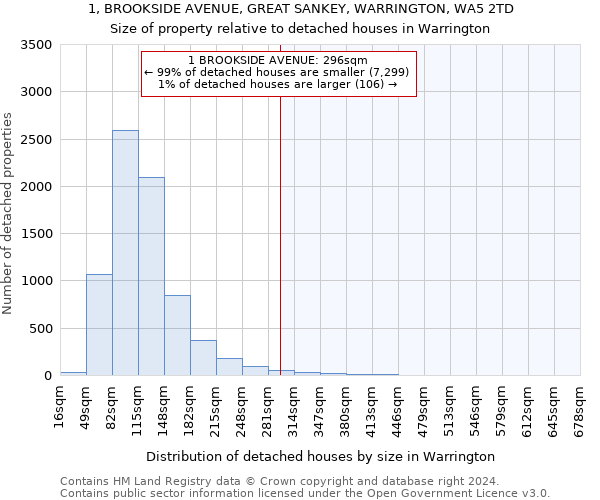 1, BROOKSIDE AVENUE, GREAT SANKEY, WARRINGTON, WA5 2TD: Size of property relative to detached houses in Warrington