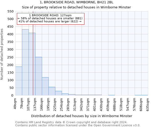 1, BROOKSIDE ROAD, WIMBORNE, BH21 2BL: Size of property relative to detached houses in Wimborne Minster