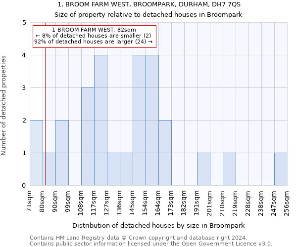 1, BROOM FARM WEST, BROOMPARK, DURHAM, DH7 7QS: Size of property relative to detached houses in Broompark