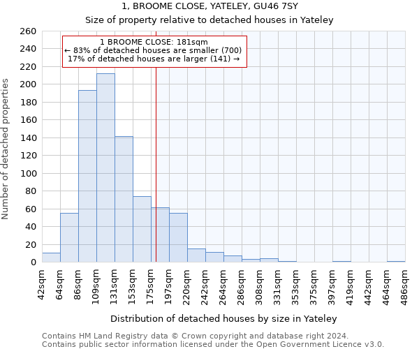 1, BROOME CLOSE, YATELEY, GU46 7SY: Size of property relative to detached houses in Yateley