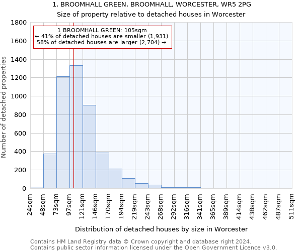 1, BROOMHALL GREEN, BROOMHALL, WORCESTER, WR5 2PG: Size of property relative to detached houses in Worcester