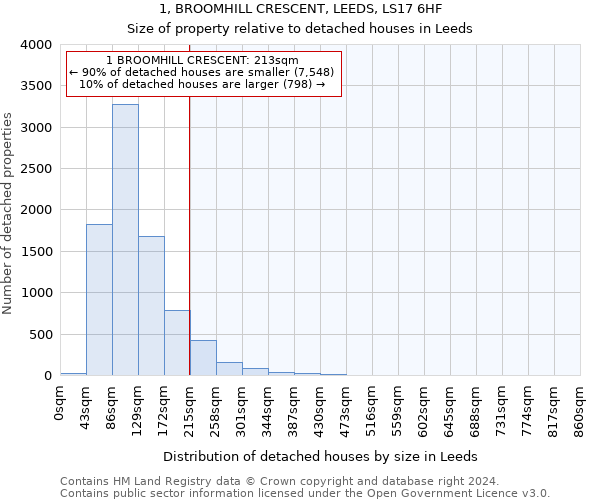 1, BROOMHILL CRESCENT, LEEDS, LS17 6HF: Size of property relative to detached houses in Leeds