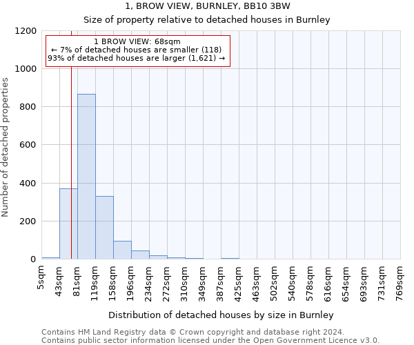 1, BROW VIEW, BURNLEY, BB10 3BW: Size of property relative to detached houses in Burnley