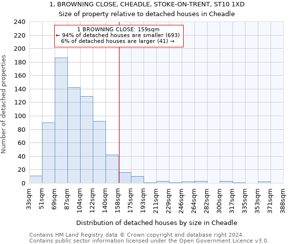 1, BROWNING CLOSE, CHEADLE, STOKE-ON-TRENT, ST10 1XD: Size of property relative to detached houses in Cheadle