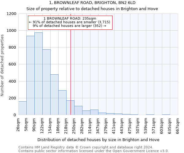 1, BROWNLEAF ROAD, BRIGHTON, BN2 6LD: Size of property relative to detached houses in Brighton and Hove