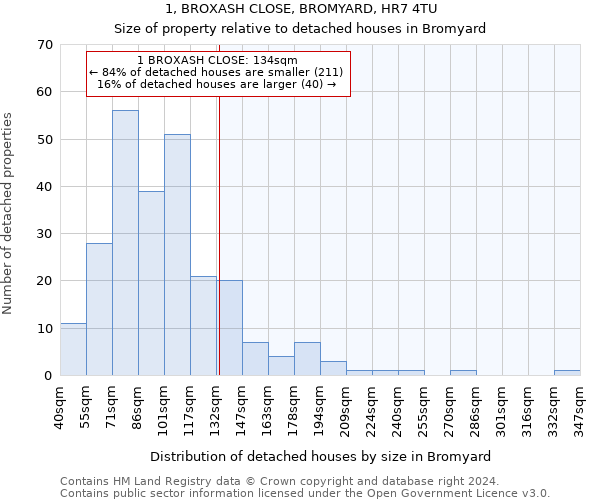 1, BROXASH CLOSE, BROMYARD, HR7 4TU: Size of property relative to detached houses in Bromyard