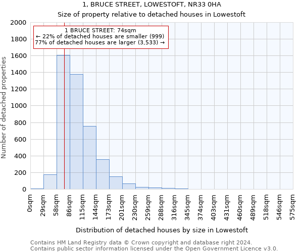 1, BRUCE STREET, LOWESTOFT, NR33 0HA: Size of property relative to detached houses in Lowestoft