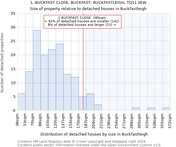 1, BUCKFAST CLOSE, BUCKFAST, BUCKFASTLEIGH, TQ11 0EW: Size of property relative to detached houses in Buckfastleigh