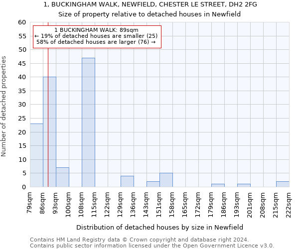 1, BUCKINGHAM WALK, NEWFIELD, CHESTER LE STREET, DH2 2FG: Size of property relative to detached houses in Newfield