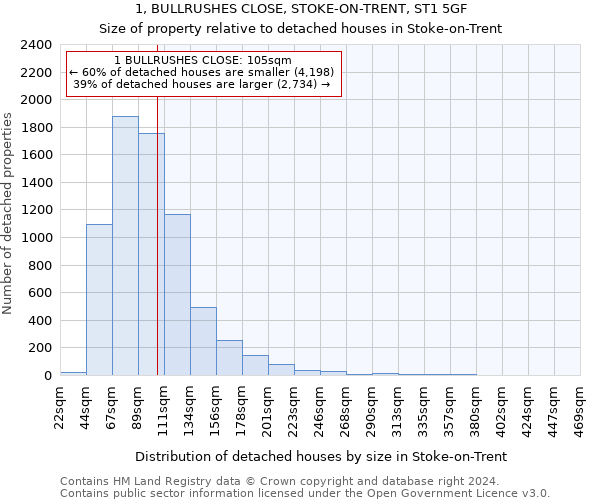1, BULLRUSHES CLOSE, STOKE-ON-TRENT, ST1 5GF: Size of property relative to detached houses in Stoke-on-Trent