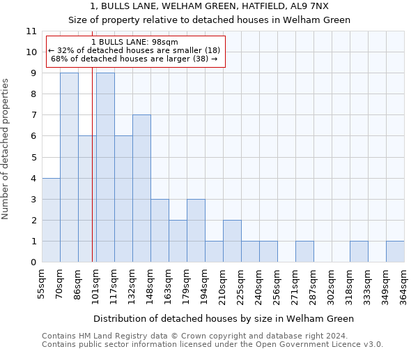 1, BULLS LANE, WELHAM GREEN, HATFIELD, AL9 7NX: Size of property relative to detached houses in Welham Green