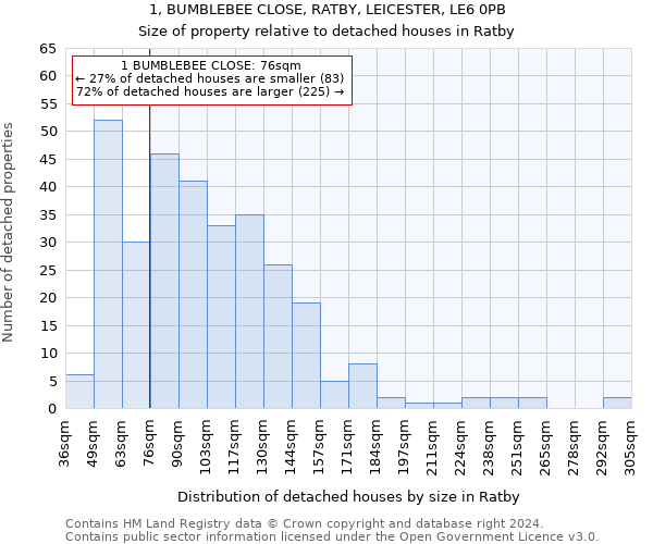 1, BUMBLEBEE CLOSE, RATBY, LEICESTER, LE6 0PB: Size of property relative to detached houses in Ratby