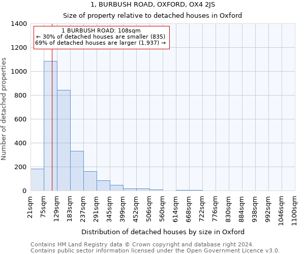 1, BURBUSH ROAD, OXFORD, OX4 2JS: Size of property relative to detached houses in Oxford
