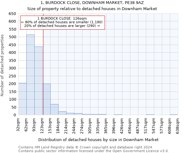 1, BURDOCK CLOSE, DOWNHAM MARKET, PE38 9AZ: Size of property relative to detached houses in Downham Market