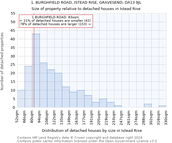 1, BURGHFIELD ROAD, ISTEAD RISE, GRAVESEND, DA13 9JL: Size of property relative to detached houses in Istead Rise