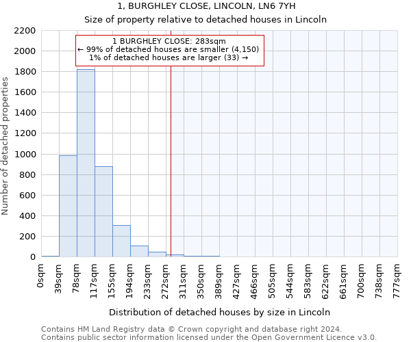 1, BURGHLEY CLOSE, LINCOLN, LN6 7YH: Size of property relative to detached houses in Lincoln