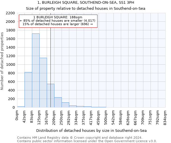 1, BURLEIGH SQUARE, SOUTHEND-ON-SEA, SS1 3PH: Size of property relative to detached houses in Southend-on-Sea