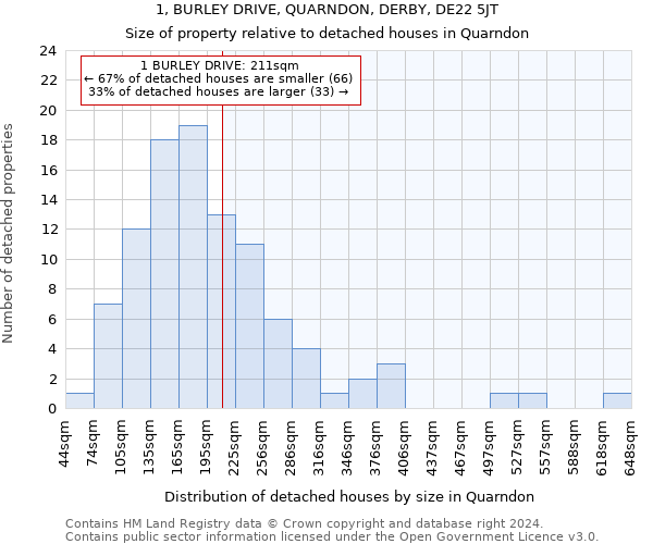 1, BURLEY DRIVE, QUARNDON, DERBY, DE22 5JT: Size of property relative to detached houses in Quarndon