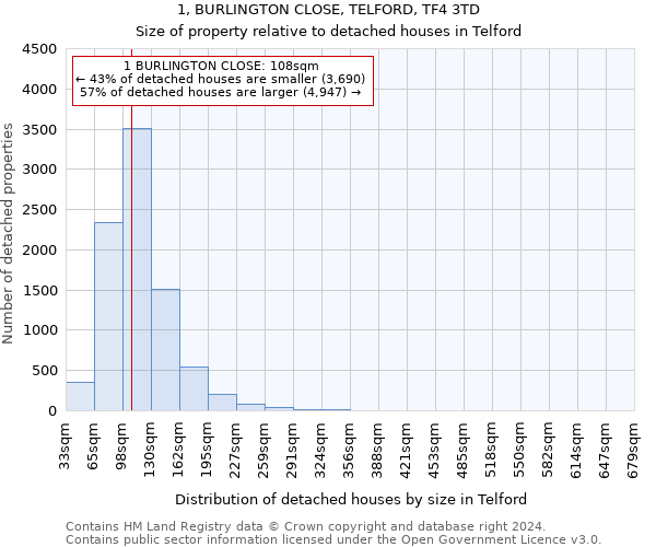 1, BURLINGTON CLOSE, TELFORD, TF4 3TD: Size of property relative to detached houses in Telford