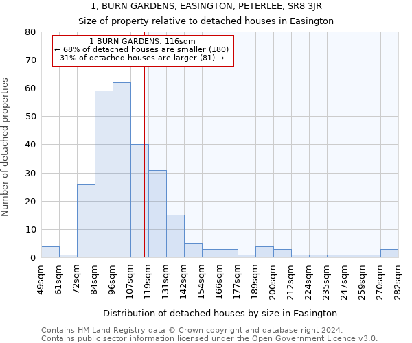 1, BURN GARDENS, EASINGTON, PETERLEE, SR8 3JR: Size of property relative to detached houses in Easington