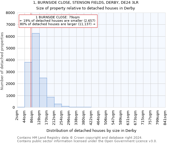 1, BURNSIDE CLOSE, STENSON FIELDS, DERBY, DE24 3LR: Size of property relative to detached houses in Derby