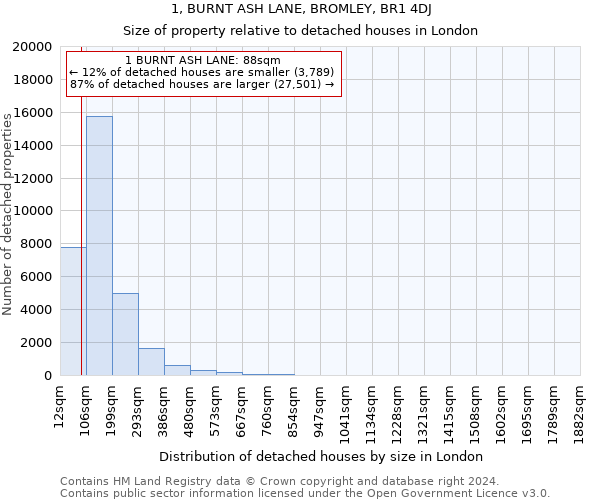 1, BURNT ASH LANE, BROMLEY, BR1 4DJ: Size of property relative to detached houses in London