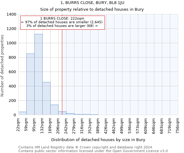 1, BURRS CLOSE, BURY, BL8 1JU: Size of property relative to detached houses in Bury