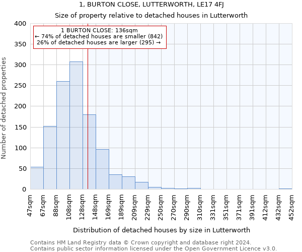 1, BURTON CLOSE, LUTTERWORTH, LE17 4FJ: Size of property relative to detached houses in Lutterworth