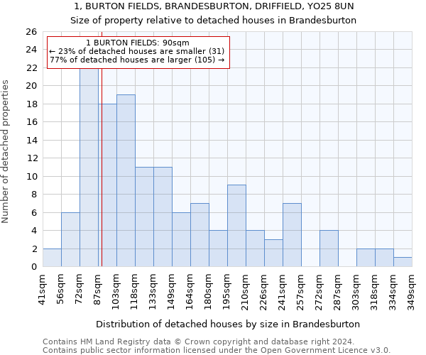 1, BURTON FIELDS, BRANDESBURTON, DRIFFIELD, YO25 8UN: Size of property relative to detached houses in Brandesburton