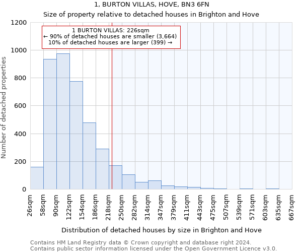 1, BURTON VILLAS, HOVE, BN3 6FN: Size of property relative to detached houses in Brighton and Hove