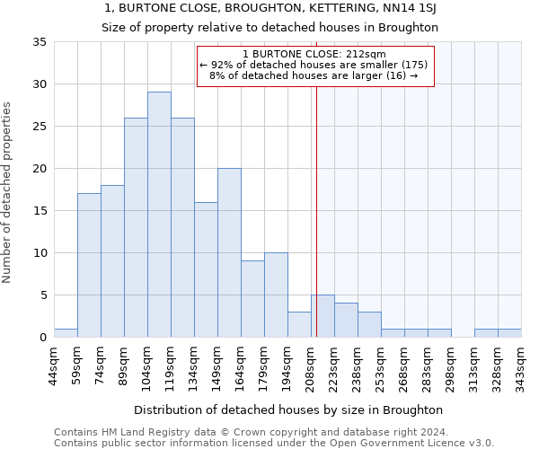 1, BURTONE CLOSE, BROUGHTON, KETTERING, NN14 1SJ: Size of property relative to detached houses in Broughton