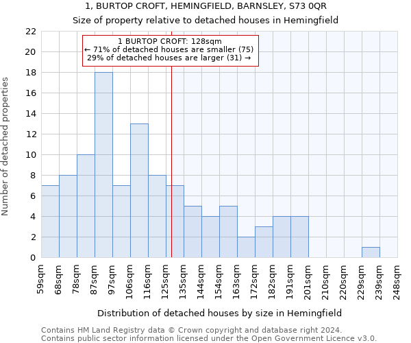 1, BURTOP CROFT, HEMINGFIELD, BARNSLEY, S73 0QR: Size of property relative to detached houses in Hemingfield