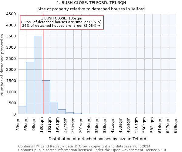 1, BUSH CLOSE, TELFORD, TF1 3QN: Size of property relative to detached houses in Telford