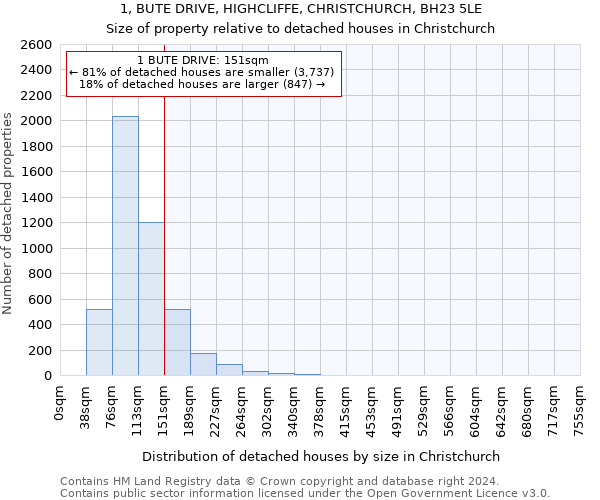 1, BUTE DRIVE, HIGHCLIFFE, CHRISTCHURCH, BH23 5LE: Size of property relative to detached houses in Christchurch
