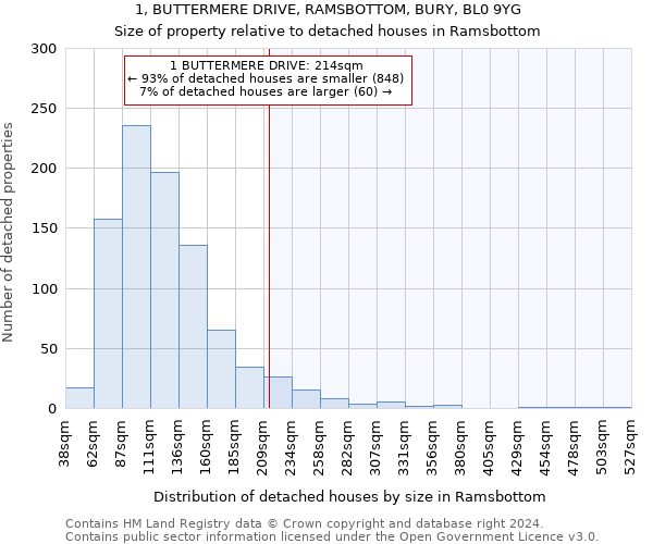 1, BUTTERMERE DRIVE, RAMSBOTTOM, BURY, BL0 9YG: Size of property relative to detached houses in Ramsbottom