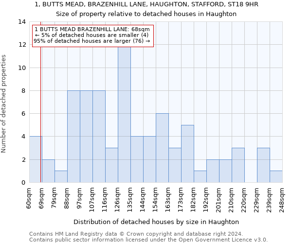 1, BUTTS MEAD, BRAZENHILL LANE, HAUGHTON, STAFFORD, ST18 9HR: Size of property relative to detached houses in Haughton