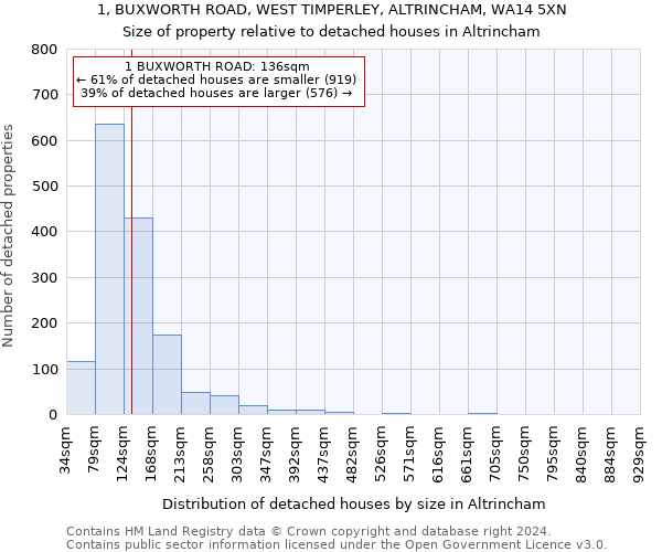 1, BUXWORTH ROAD, WEST TIMPERLEY, ALTRINCHAM, WA14 5XN: Size of property relative to detached houses in Altrincham