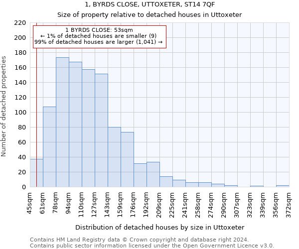 1, BYRDS CLOSE, UTTOXETER, ST14 7QF: Size of property relative to detached houses in Uttoxeter