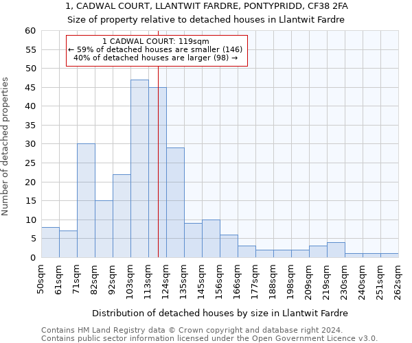 1, CADWAL COURT, LLANTWIT FARDRE, PONTYPRIDD, CF38 2FA: Size of property relative to detached houses in Llantwit Fardre
