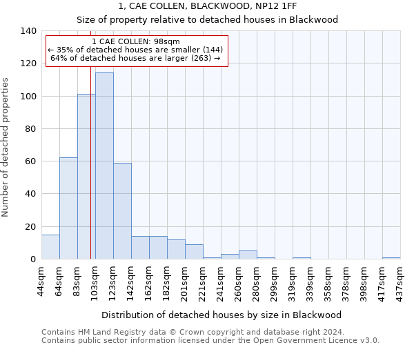 1, CAE COLLEN, BLACKWOOD, NP12 1FF: Size of property relative to detached houses in Blackwood