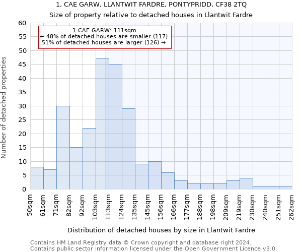 1, CAE GARW, LLANTWIT FARDRE, PONTYPRIDD, CF38 2TQ: Size of property relative to detached houses in Llantwit Fardre