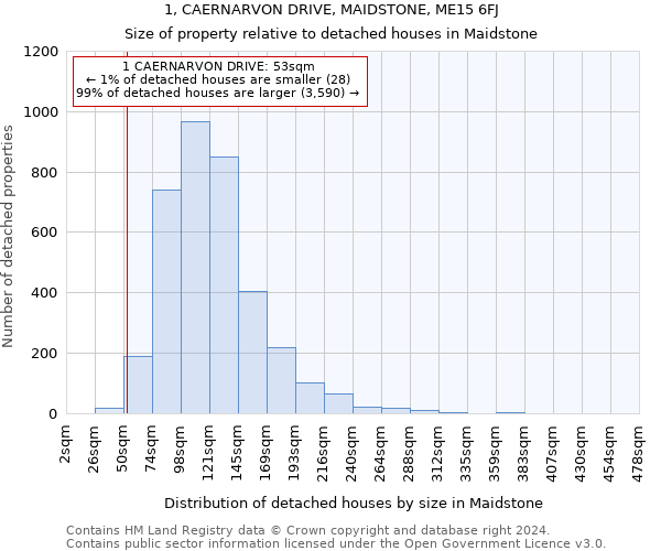 1, CAERNARVON DRIVE, MAIDSTONE, ME15 6FJ: Size of property relative to detached houses in Maidstone