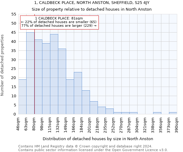 1, CALDBECK PLACE, NORTH ANSTON, SHEFFIELD, S25 4JY: Size of property relative to detached houses in North Anston