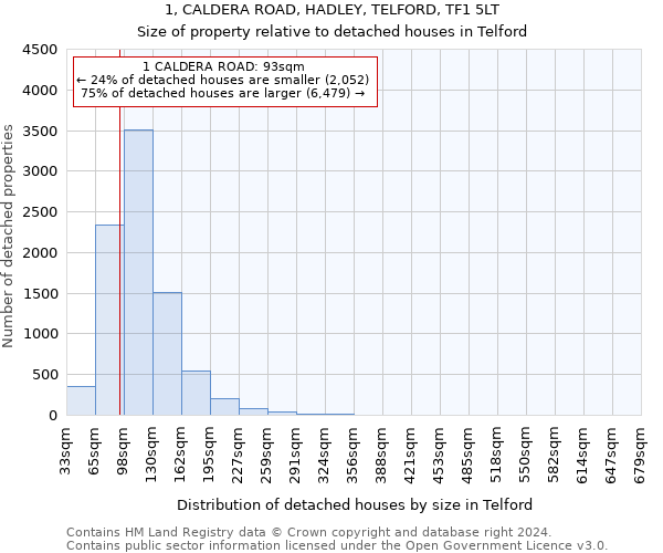 1, CALDERA ROAD, HADLEY, TELFORD, TF1 5LT: Size of property relative to detached houses in Telford