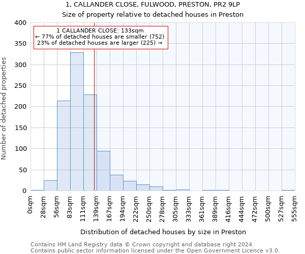 1, CALLANDER CLOSE, FULWOOD, PRESTON, PR2 9LP: Size of property relative to detached houses in Preston